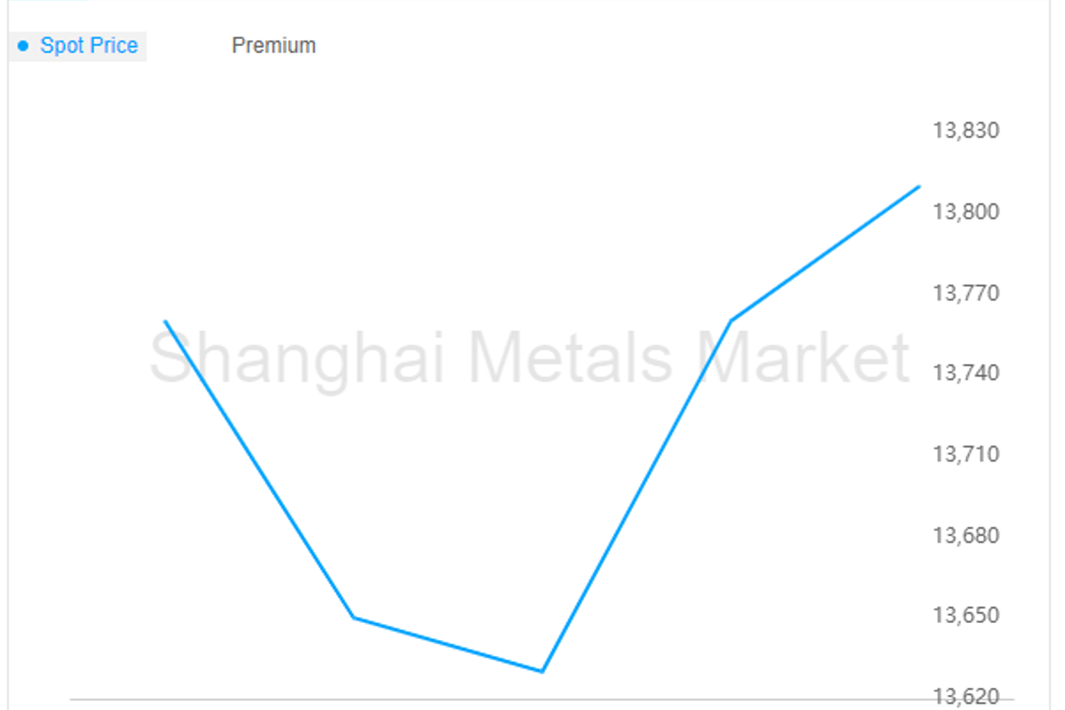 Alumina and aluminium prices performed mixed over the week; dropping alumina prices likely to weigh on aluminium prices