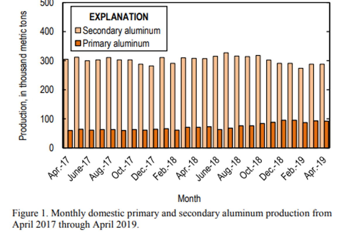 US secondary aluminium recovery registers a decline of 6% YoY in April
