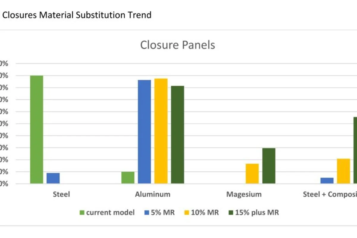 CALM study shows mass reduction technique by converting roof panels and closures to aluminium or carbon fiber