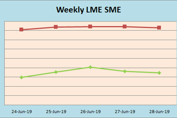 LME aluminium traded higher over the week while SHFE saw limited upward momentum; trend to continue next week