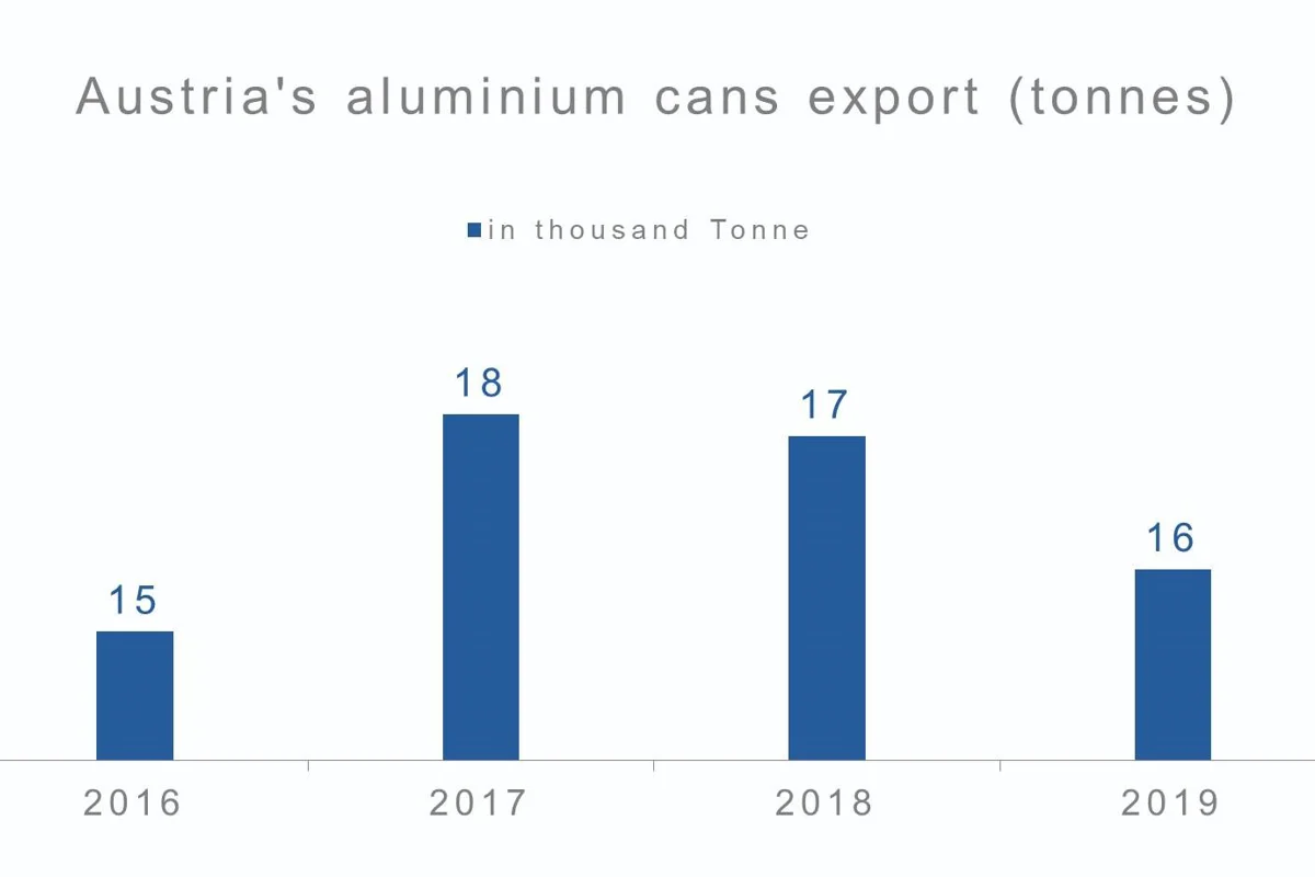 Austria’s 2019 aluminium cans export to continue declining by 10% YoY; Poland to be the leading importer