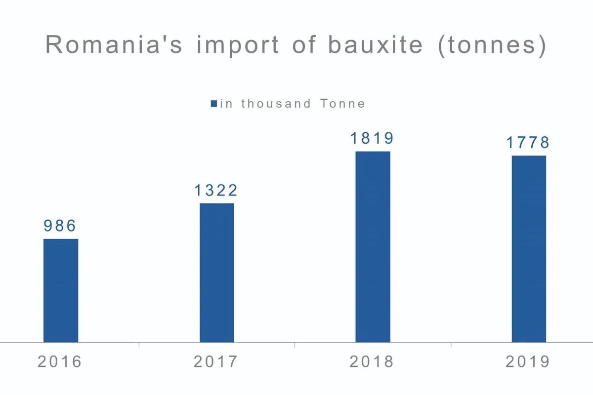 Romania’s estimated imports of bauxite up 37.5% YoY in 2018; Sierra Leone remains the top exporter