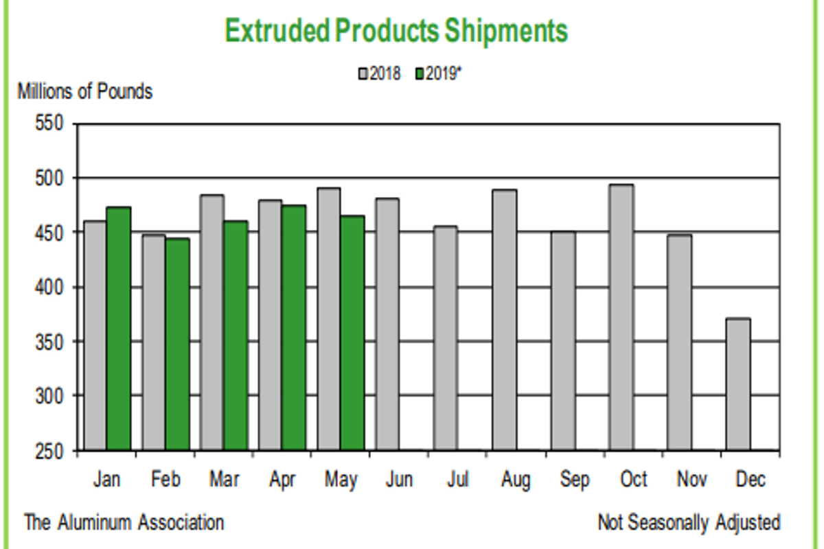 North American aluminium extruded product shipment dropped 1.9 per cent YoY in H1 2019