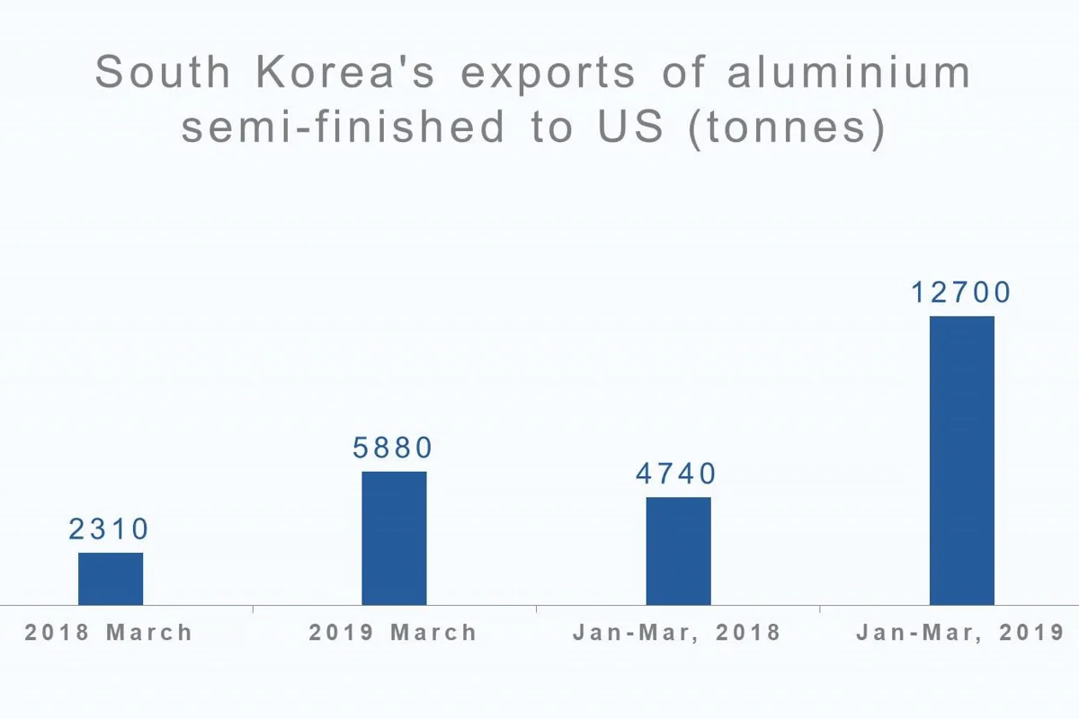 South Korea registers YoY increase in trading of semi-finished aluminium with US in Q1 2019