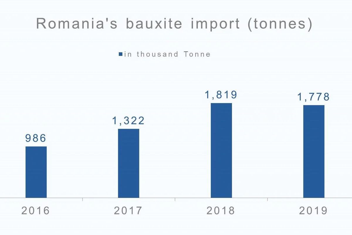 Romania’s bauxite import to record slight dip in 2019 after three consecutive years of rise