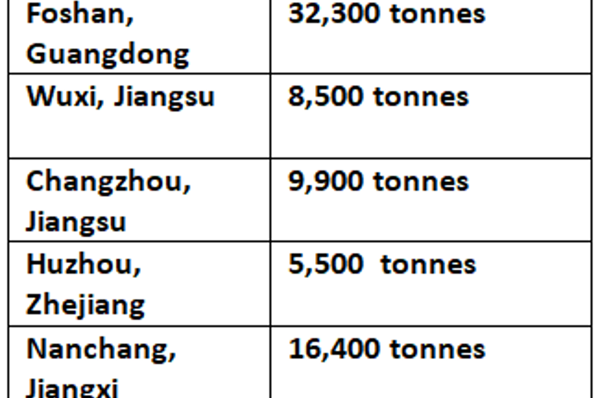 Aluminium billet inventories record W-o-W decline today by 2,200 tonnes