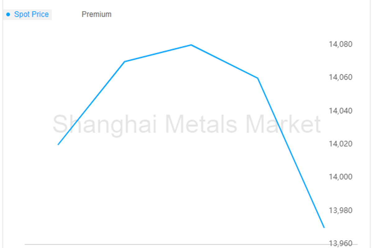 A00 aluminium price saw mixed performance over the week; expected to moderate in the short term