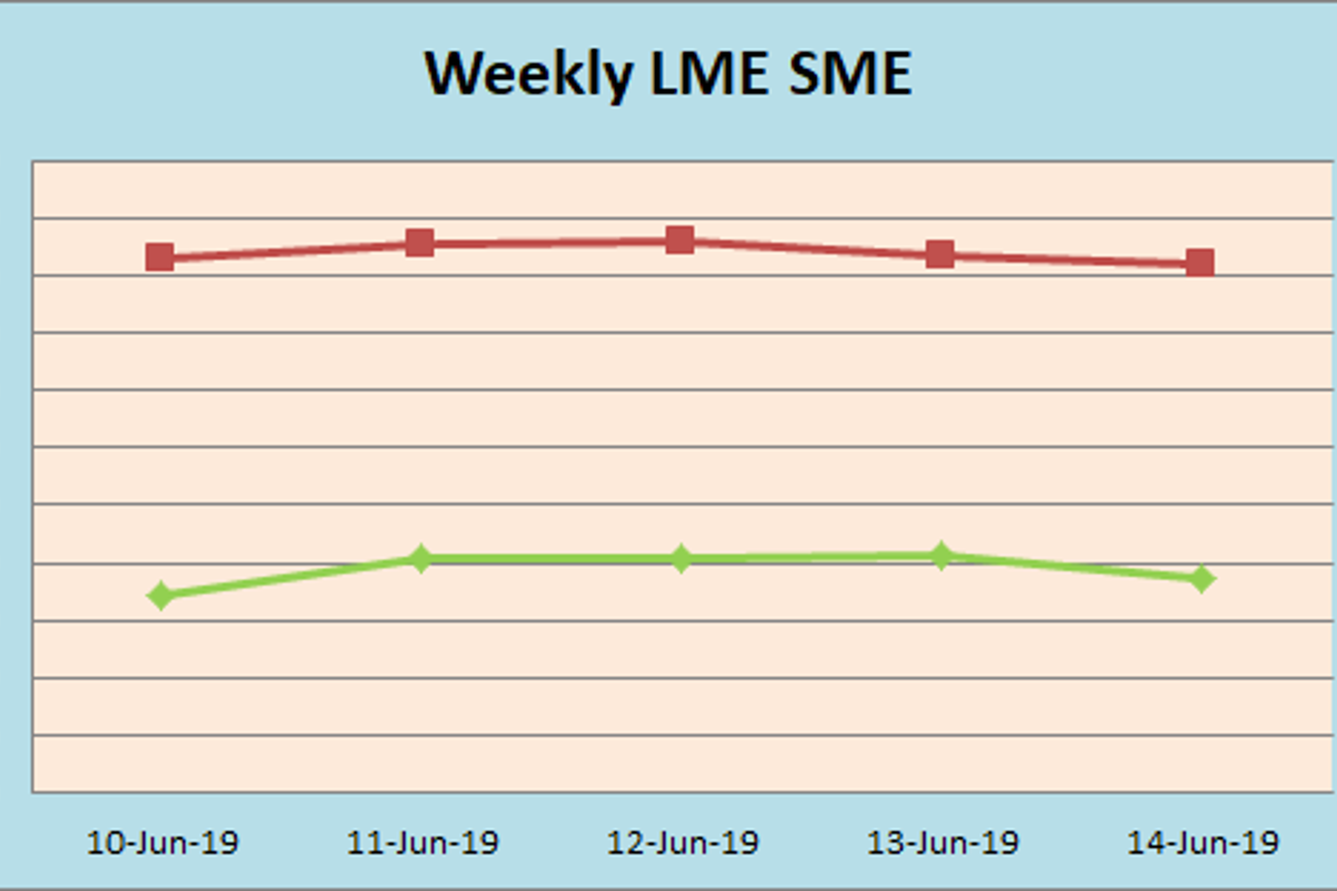 LME and SHFE aluminium performed mixed over the week to end lower on Friday; likely to trade rangebound next week