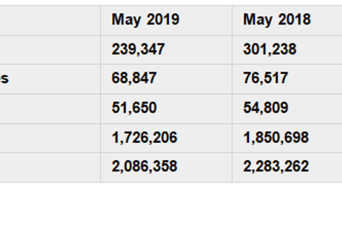 India’s passenger vehicle sales register the sharpest drop of 20.5% in May