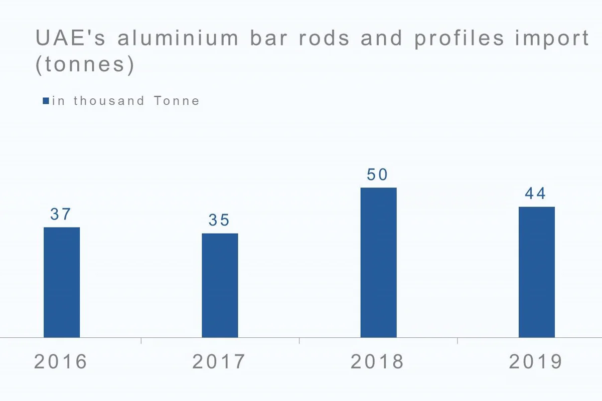UAE’s aluminium bar rods and profiles import to plunge 13% in 2019; Oman to be the leading source