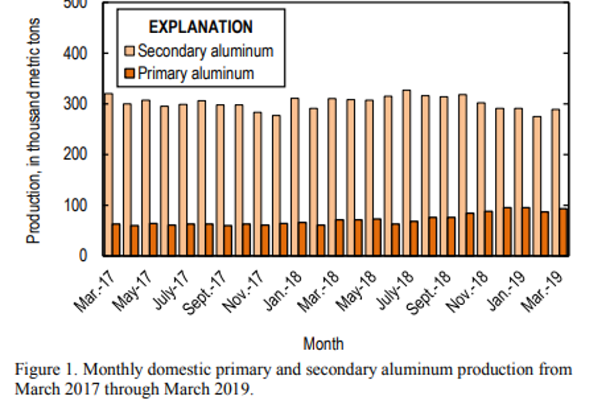 US aluminium production up 31% YoY in March; secondary recovery drops 7%