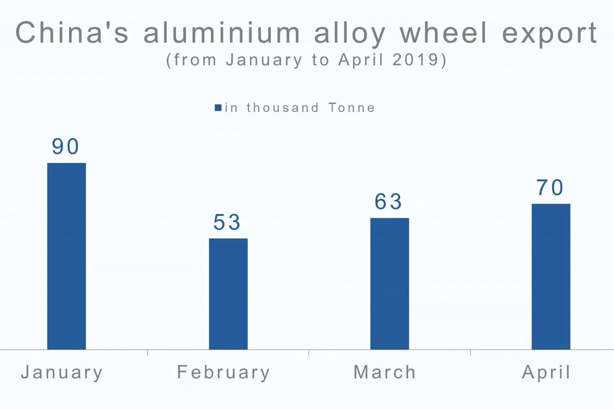 China’s aluminium alloy wheel export drops 9.6% MoM; This trend likely to extend ahead
