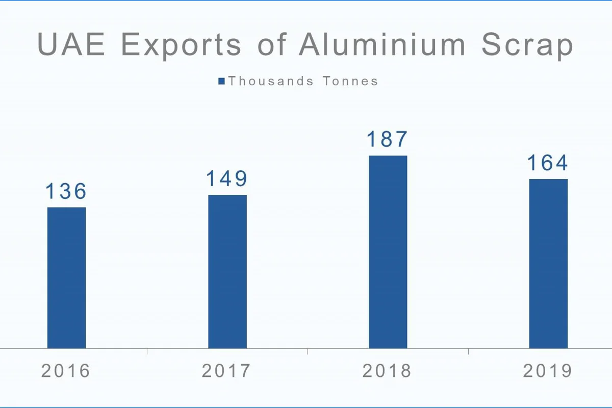 UAE’s estimated aluminium scrap exports up 26% YoY in 2018
