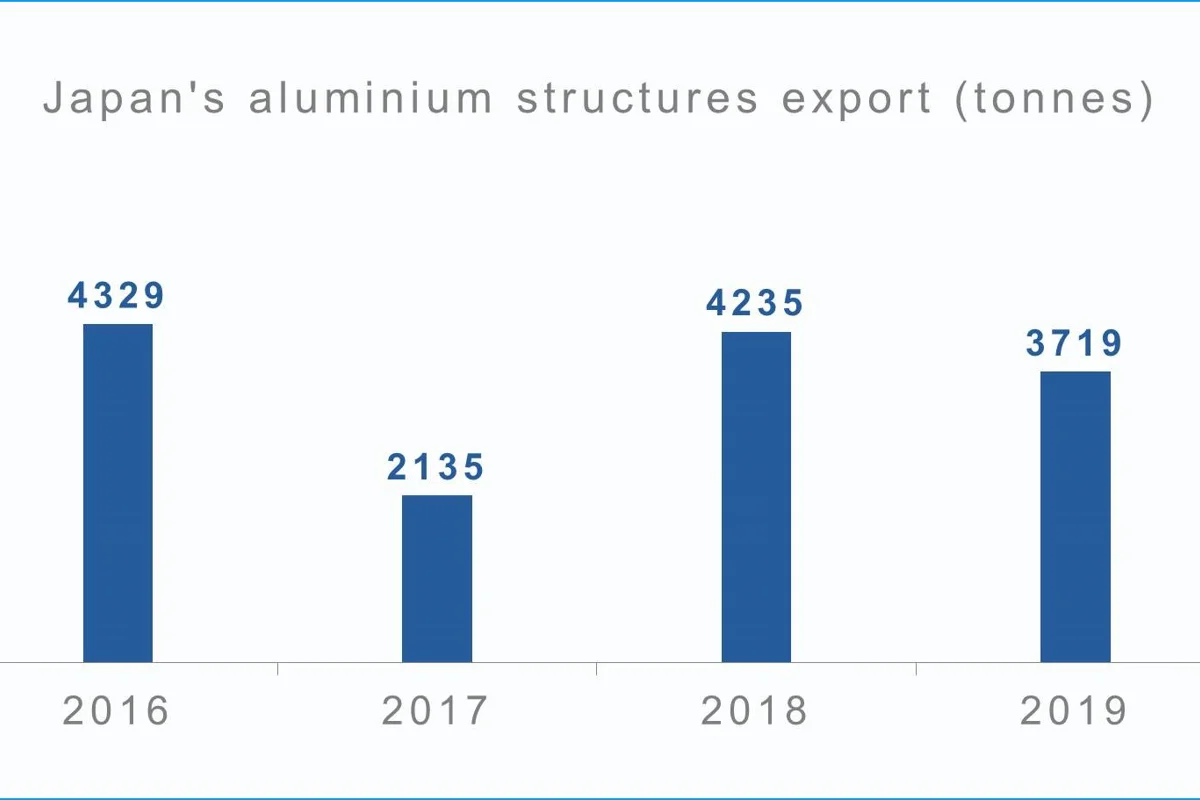 Japan’s aluminium structures export likely to dip 12% in 2019; Philippines to be the leading importer