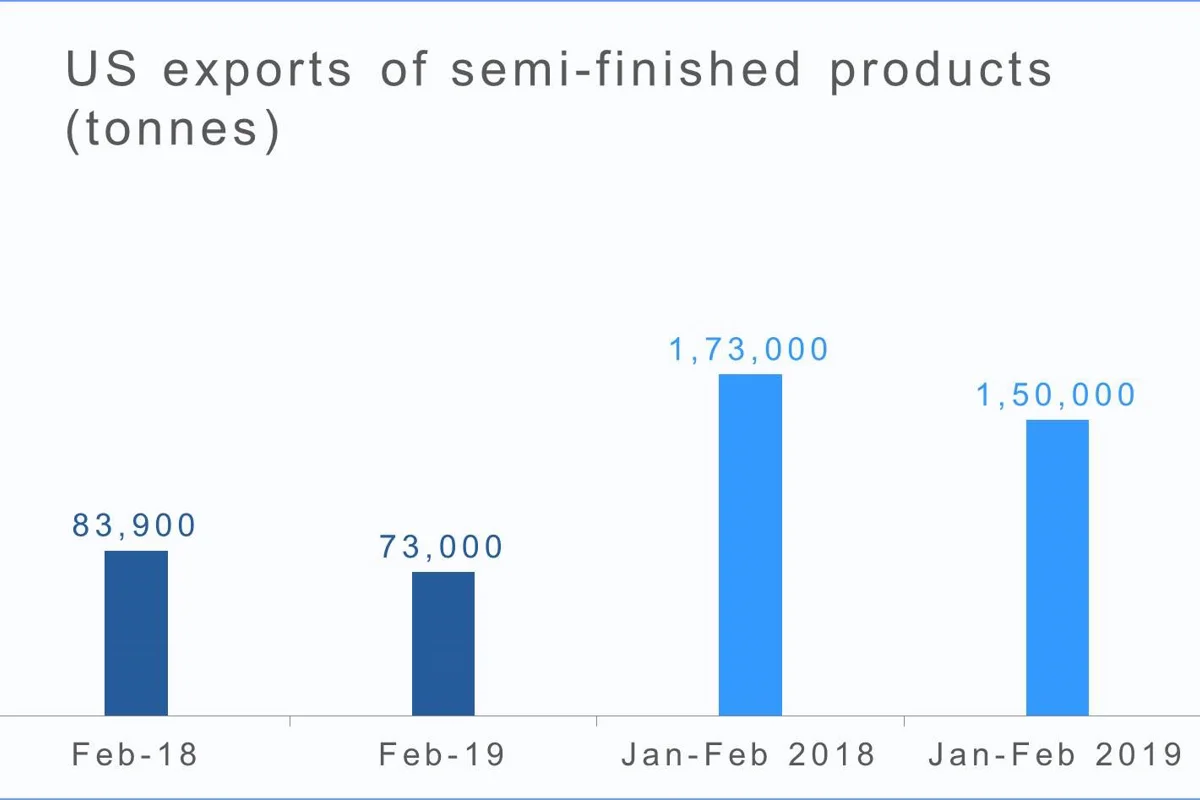 US exports of semi-finished products down 13% YoY and 6% MoM in February