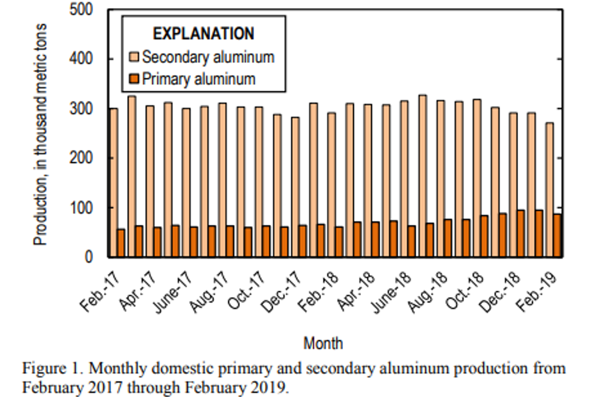 US aluminium production increases 42% YoY in February; secondary recovery declines 7%