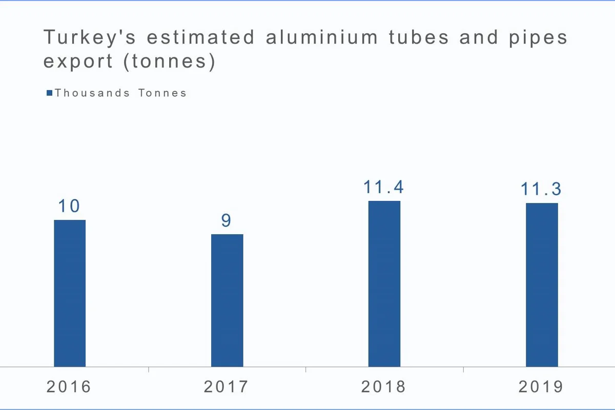 Turkey’s 2018 estimated aluminium tubes and pipes exports up 25% YoY and 13% from 2016