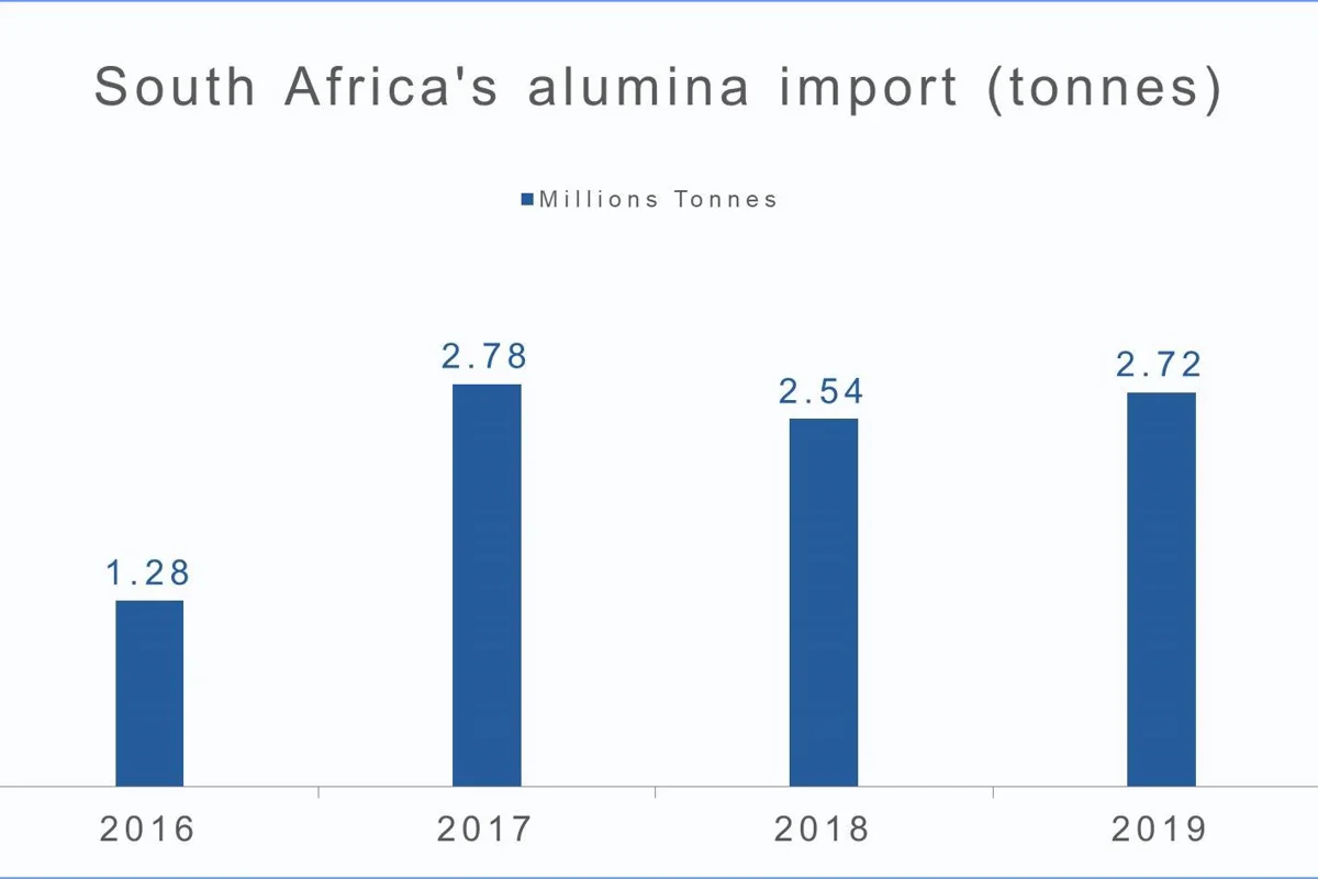 South Africa’s alumina import to rise in 2019 after a drop last year