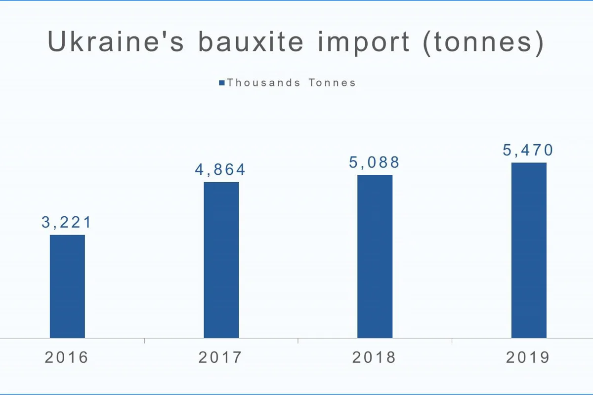Ukraine’s 2019 bauxite import to record steady growth both in terms of volume and cost