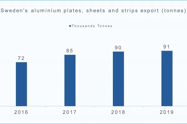Sweden’s aluminium plates, sheets and strips export to record marginal growth in 2019