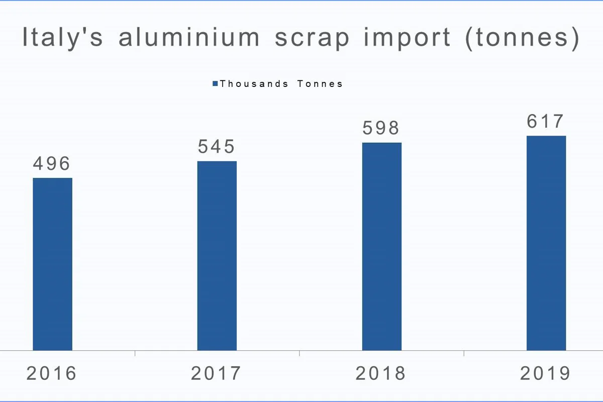 Italy’s aluminium scrap import to continue to see a growing trend this year