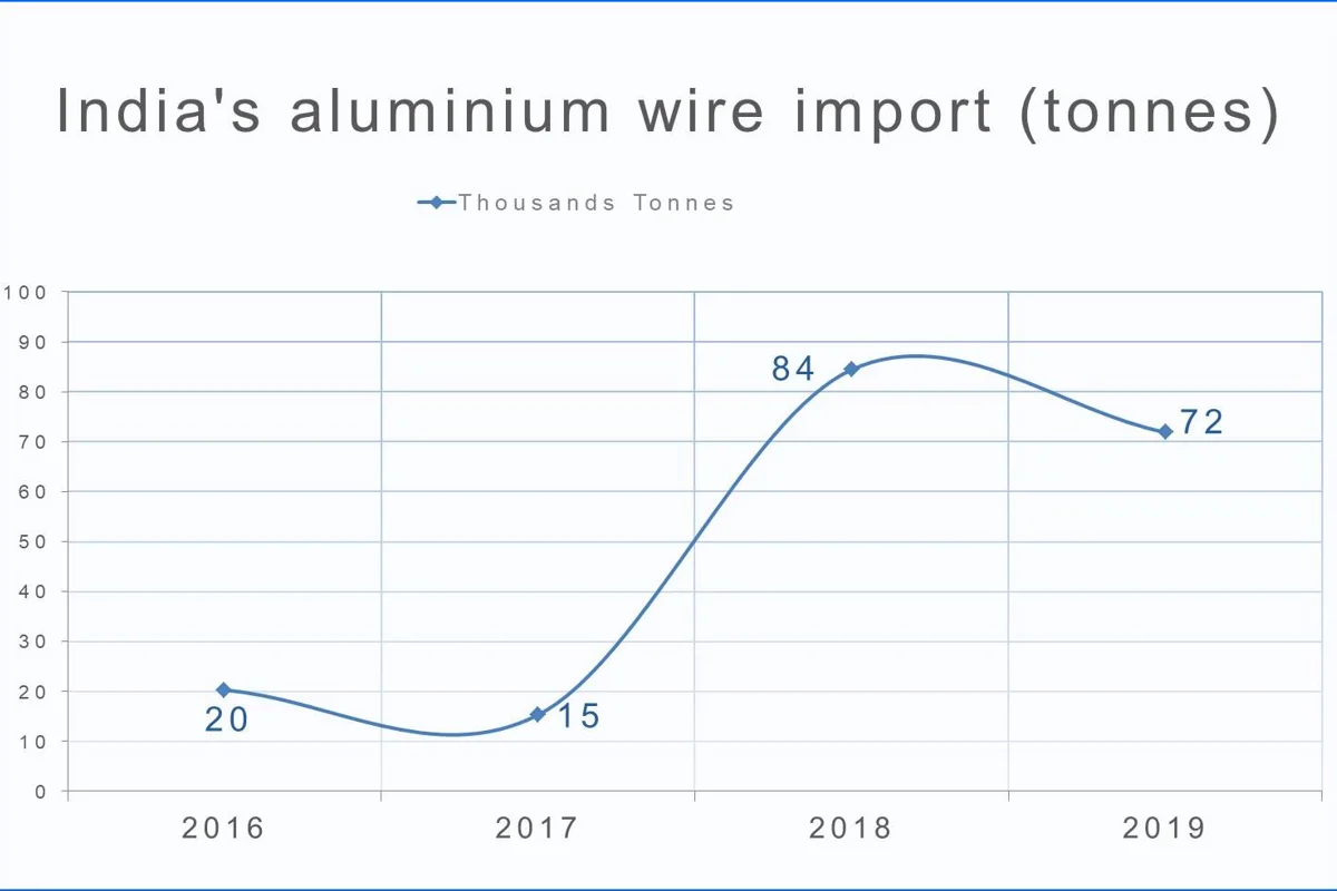 India’s aluminium wire import to drop in 2019 after stupendous growth in previous year
