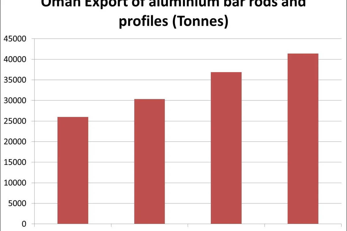 Aluminium bar rods and profiles export by Oman likely to increase 12% YoY in 2019