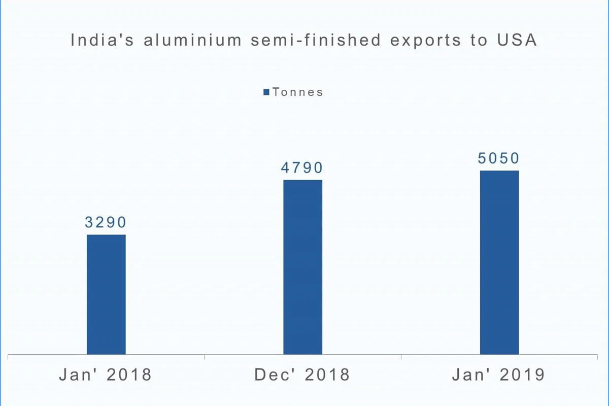 India’s Jan aluminium exports to USA up 21% YoY; semi-finished records 54% increase