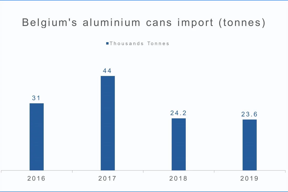 Belgium’s aluminium cans import to continue declining in 2019; Netherlands to be the key exporter
