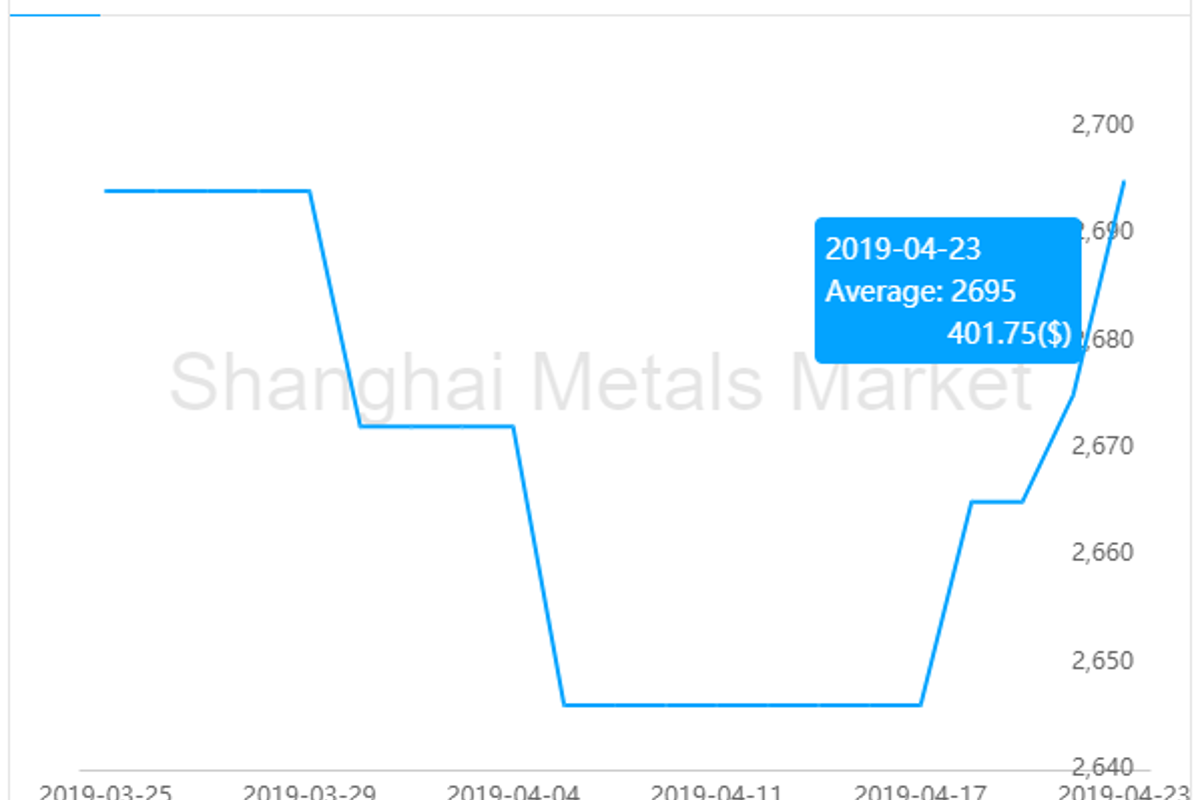 Alumina price in China up RMB20/t; A00 aluminium ingot price remains on upward trend