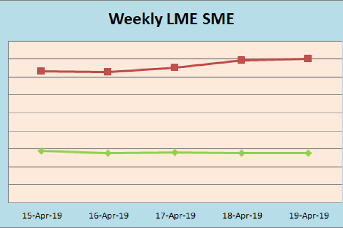 The week saw a flat LME aluminium trend while SHFE remained strong on positive economic data and solid consumption