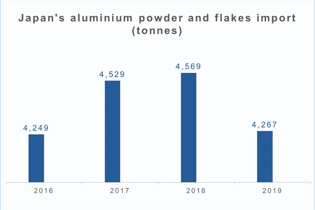 Japan’s aluminium powder and flakes import to drop 6.7% year-on-year in 2019