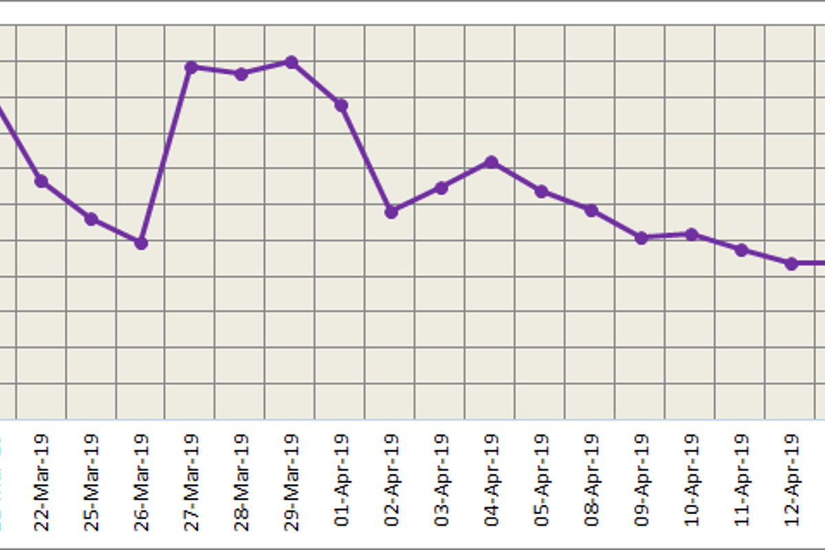 LME aluminium saw upward movement during Thursday night trading; SHFE remains strong on suspended capacity