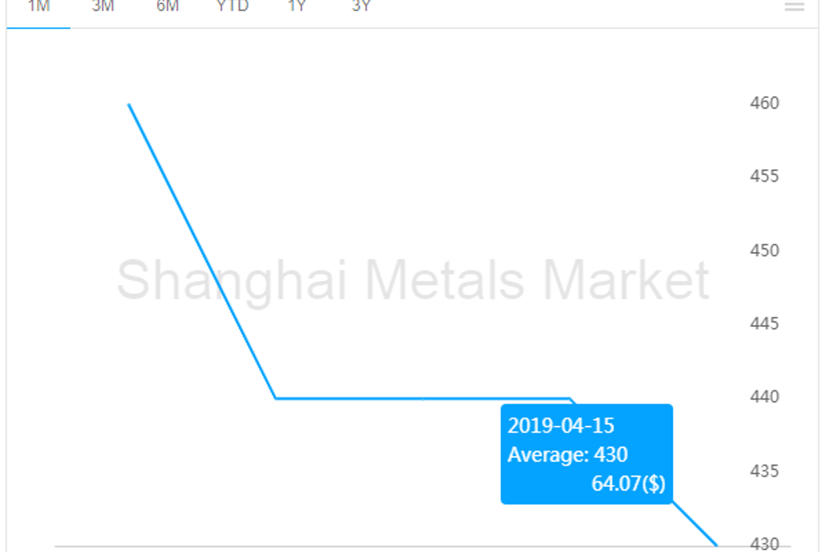 Bauxite price in Henan drops RMB10/t; A00 ingot price registers a decline