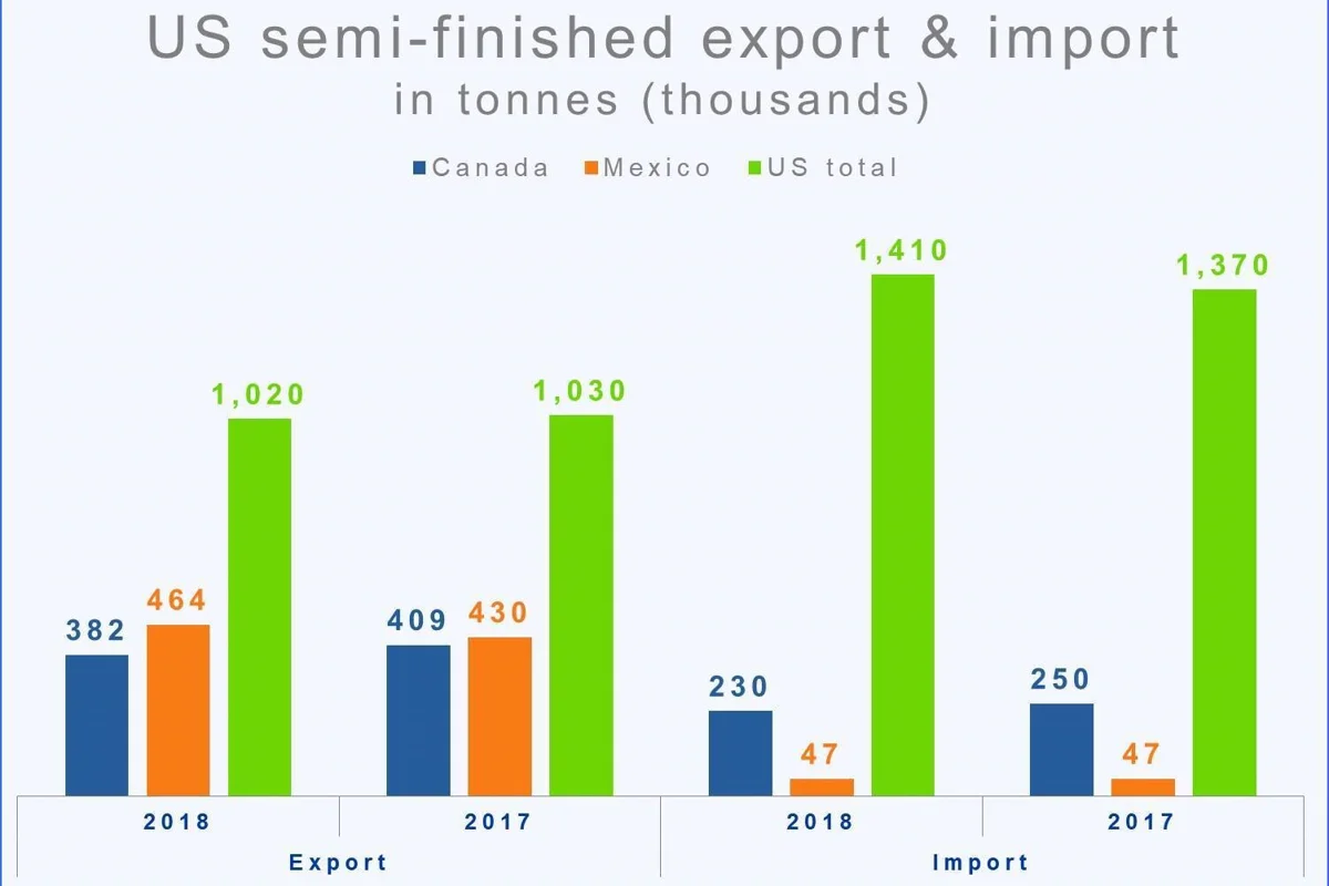 Tariffs led to a drop in import & export of semi-finished aluminium between the US and Canada in 2018; total import by the US on the rise