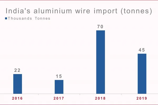 India’s 2019 aluminium wire import estimated to decline 37% after a sharp growth last year
