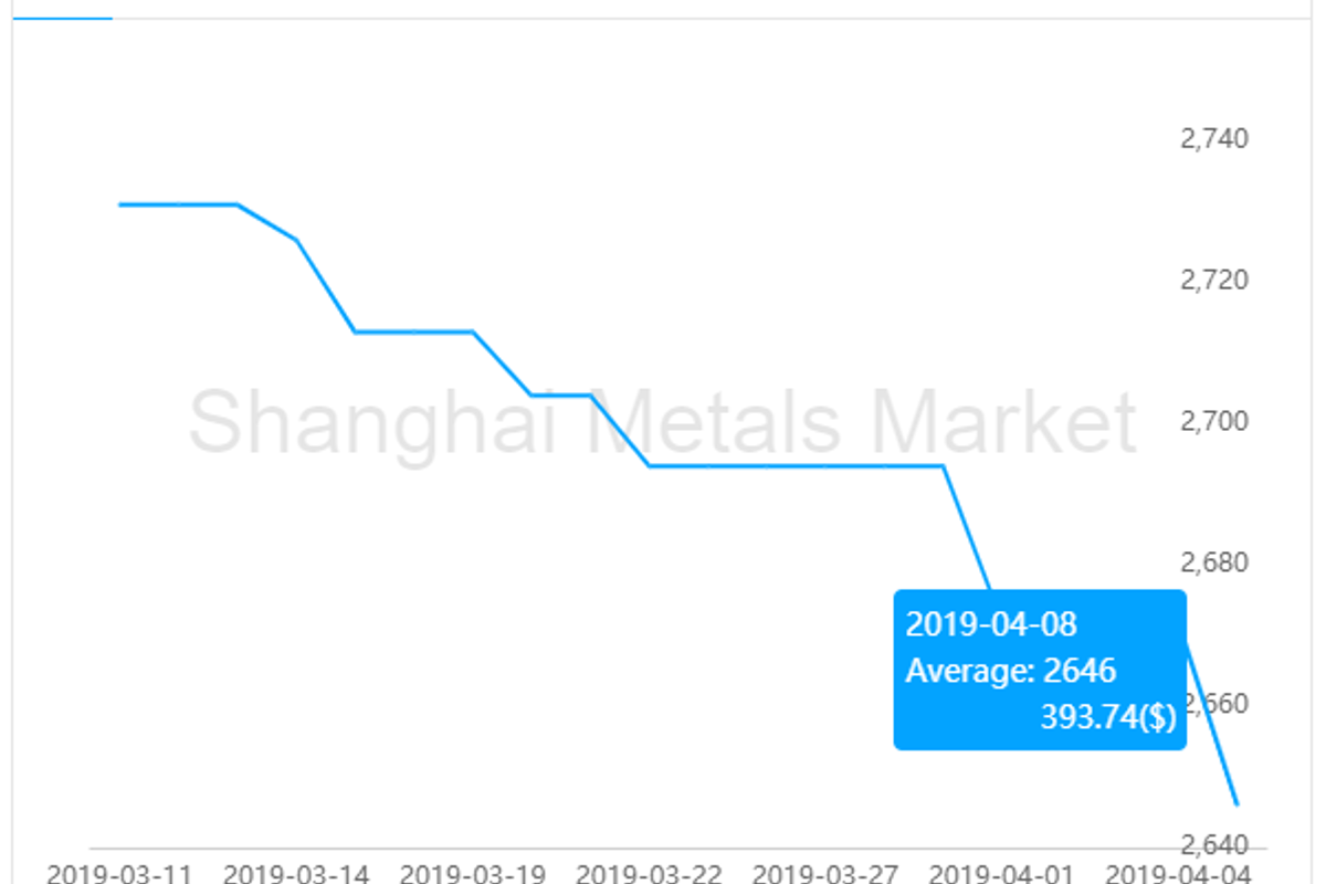 Alumina prices in China remain on downward track; A00 ingot price extends rise across China