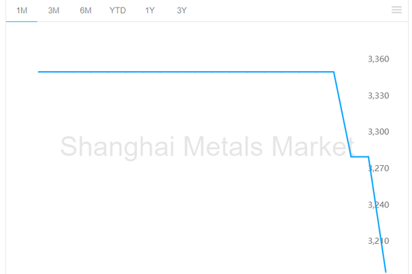 Weiqiao Group lowers prebaked anode purchasing price by RMB190/t; average price in the east China drops