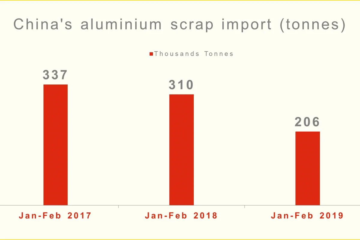 China’s aluminium scrap import during Jan-Feb 2019 falls 33.41% YoY