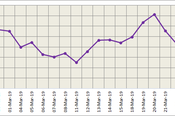 LME aluminium recovered some losses to close at US$ 1898.50/t yesterday and lifted its SHFE counterpart