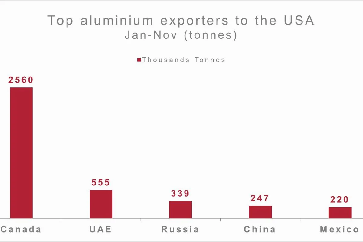 Top five aluminium exporters to the USA during Jan-Nov 2018
