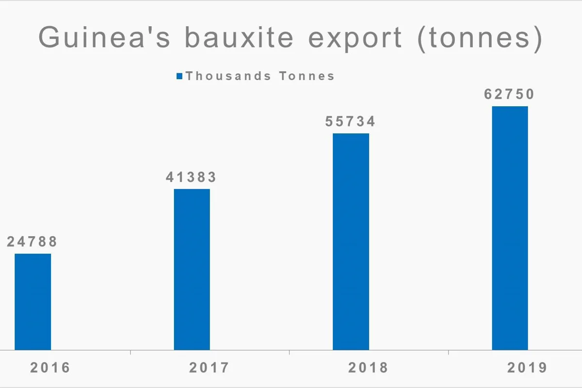 Bauxite export by Guinea estimated to grow 13% YoY in 2019; China to remain the top importer