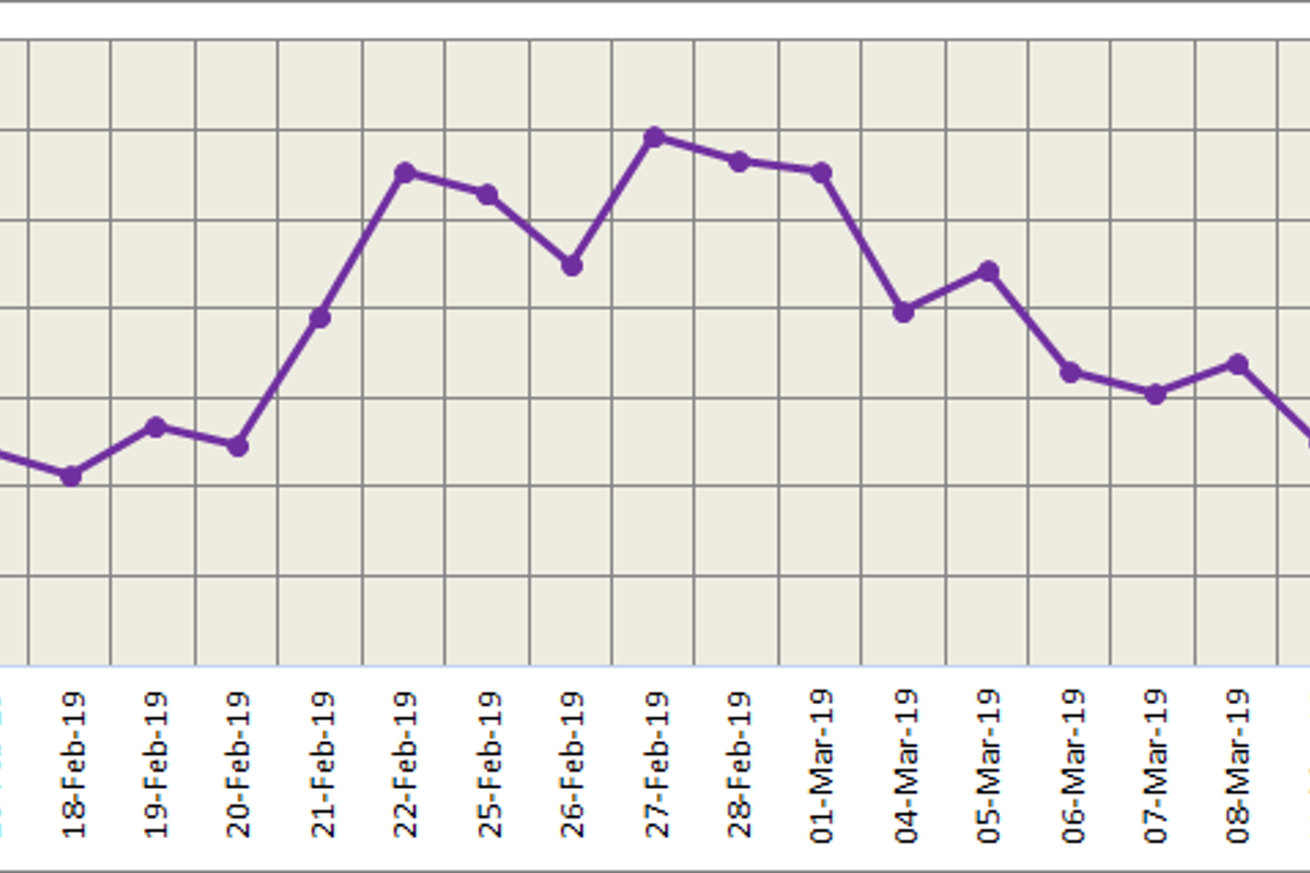 A higher US dollar weighed on LME aluminium; SHFE down on China’s weaker economic data