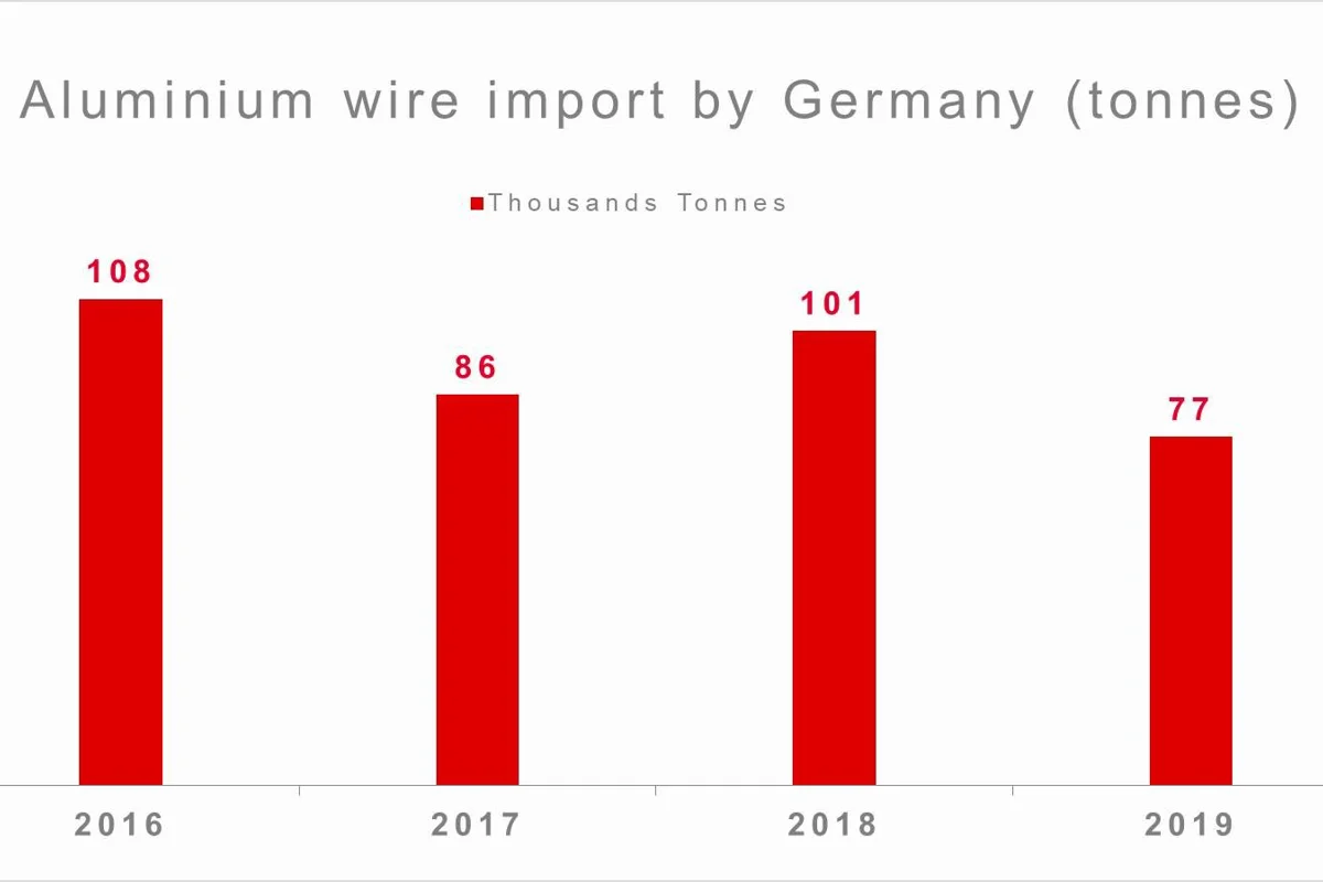 Germany’s aluminium wire import estimated to drop in 2019 after a YoY rise last year
