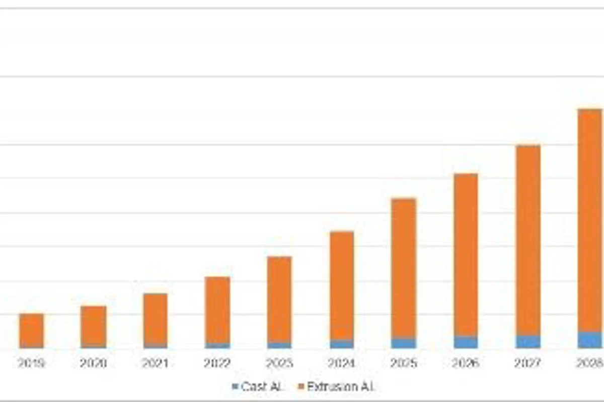 AluMag forecasts aluminium demand for NEV battery housings in China to grow at a CAGR of 28% by 2030