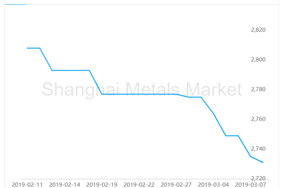 Alumina spot price in China extends its fall, but A00 aluminium ingot price rises