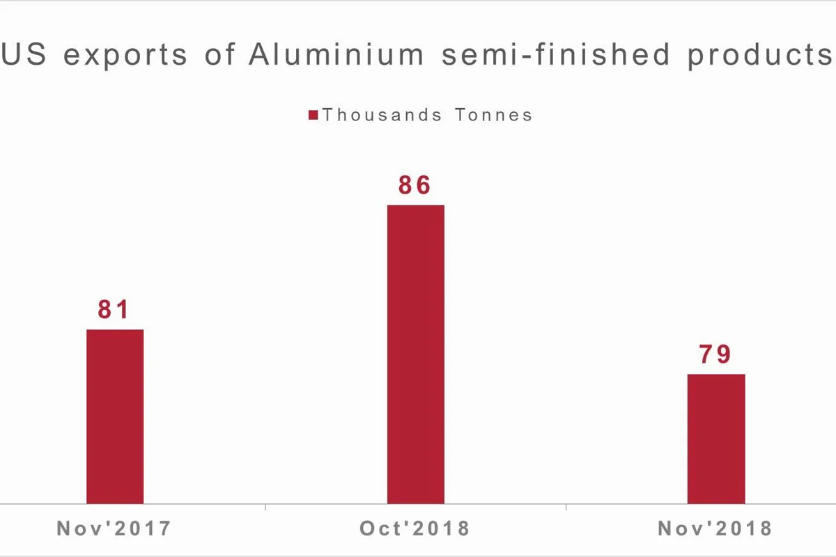 US exports of aluminium semi-finished products record marginal growth in Jan-Nov; exports to China drop