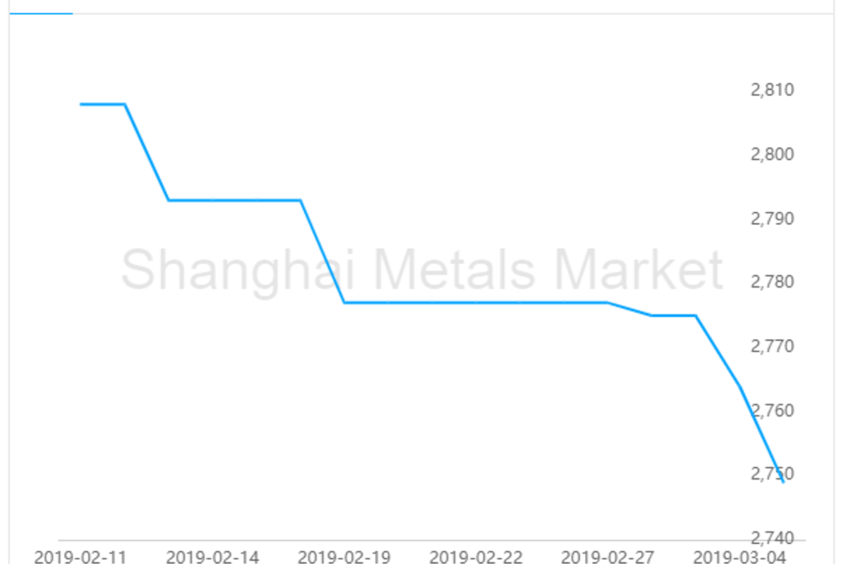 Alumina price in China continues downward trend; ingot prices extend gains