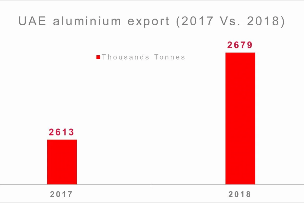 UAE aluminium export saw no significant impact from the U.S. import tariffs; registered a growth of 2.7% in 2018