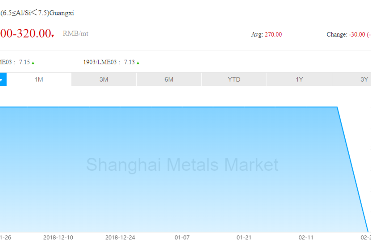 Bauxite price in Guangxi drop by RMB 30/t; Prebaked Anode prices decline in major markets